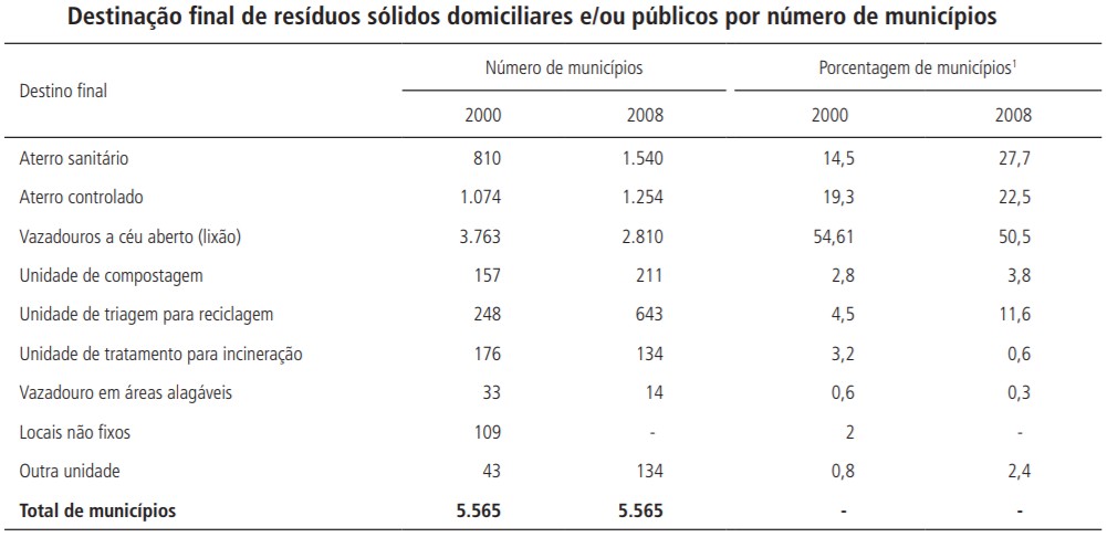 Fonte: IBGE (2002; 2010a). Elaboração dos autores. Nota: 1 – A soma das porcentagens é superior a 100%, pois um mesmo município pode ter mais de uma forma de destinação final para seus resíduos